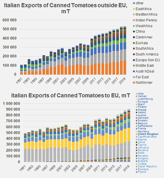 Gastronomie: record historique d'exportations italiennes en 2017