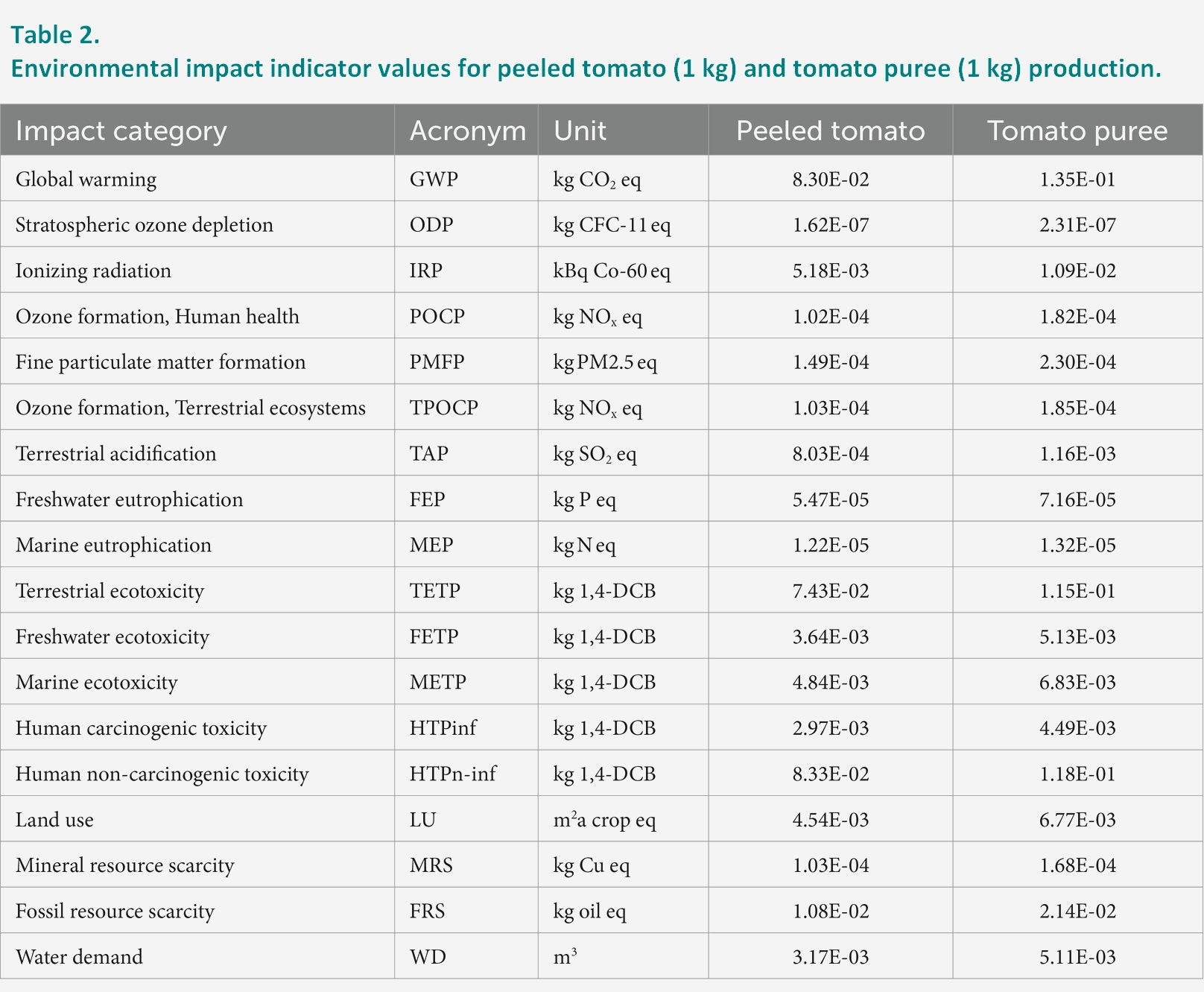 Study: environmental impact analysis of the tomato processing industry ...